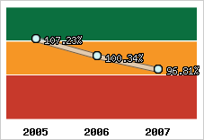  Evolution de l'activité