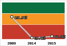 Evolution de l'activité