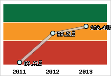  Evolution de l'activité