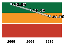  Evolution de l'activité