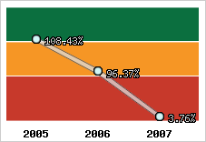  Evolution de l'activité