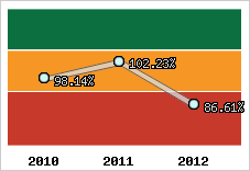  Evolution de l'activité