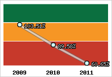  Evolution de l'activité