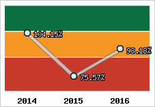  Evolution de l'activité