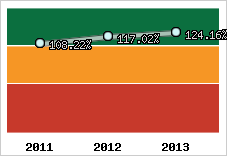  Evolution de l'activité