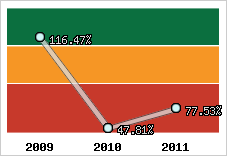  Evolution de l'activité