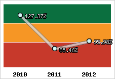  Evolution de l'activité