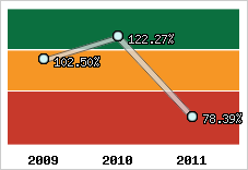  Evolution de l'activité