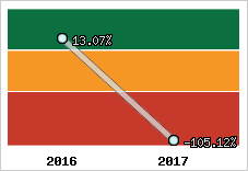 Rentabilité de l'exploitation