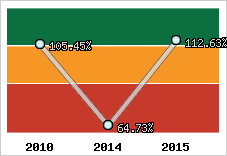  Evolution de l'activité