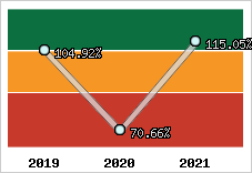 Evolution de l'activité