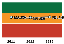  Evolution de l'activité