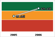  Evolution de l'activité