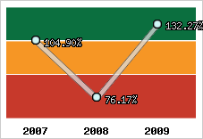  Evolution de l'activité