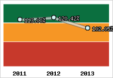 Evolution de l'activité
