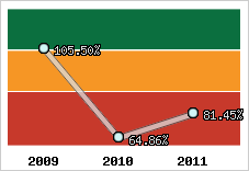  Evolution de l'activité