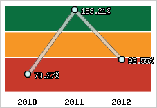 Evolution de l'activité