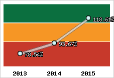  Evolution de l'activité