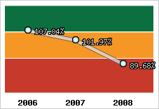  Evolution de l'activité