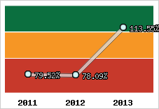  Evolution de l'activité