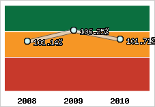  Evolution de l'activité