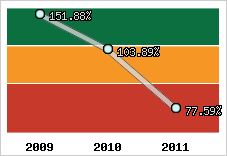  Evolution de l'activité