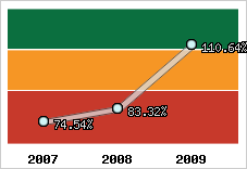  Evolution de l'activité