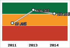  Evolution de l'activité