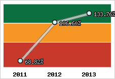  Evolution de l'activité