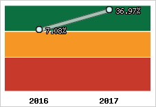 Rentabilité de l'exploitation