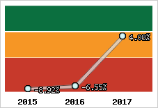 Rentabilité de l'exploitation