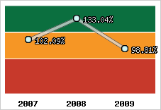  Evolution de l'activité