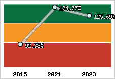  Evolution de l'activité