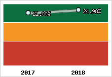 Rentabilité de l'exploitation