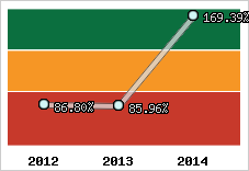  Evolution de l'activité