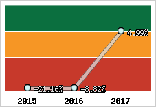 Rentabilité de l'exploitation
