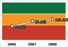  Evolution de l'activité