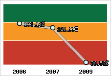  Evolution de l'activité