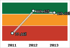  Evolution de l'activité