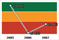  Evolution de l'activité