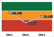  Evolution de l'activité