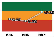  Evolution de l'activité