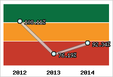  Evolution de l'activité