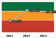  Evolution de l'activité