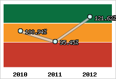  Evolution de l'activité