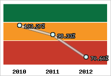  Evolution de l'activité