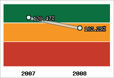  Evolution de l'activité