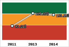  Evolution de l'activité