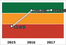  Evolution de l'activité
