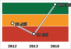  Evolution de l'activité